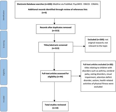 Yoga in schools that contributes to a positive classroom atmosphere for young children and educators: a PRISMA scoping review